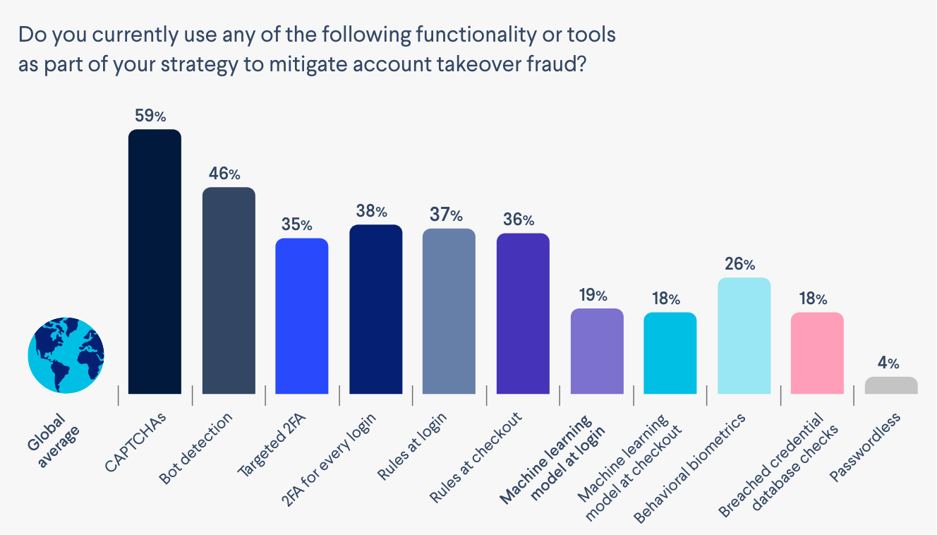 Do you currently use any of the following functionality or tools as part of your strategy to mitigate account takeover?